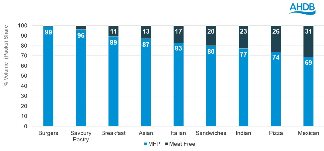 Volume share OOH: MFP vs Meat-free